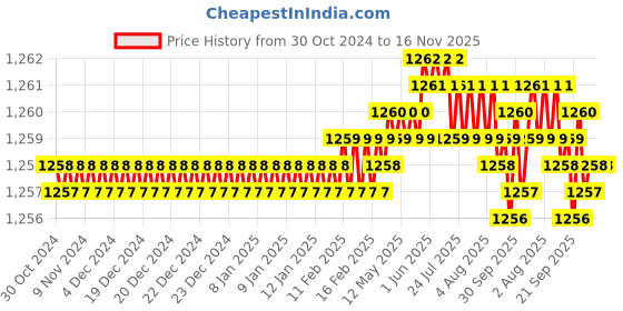 moglix.com Caparo Metric M22x85mm Half Threaded Hex Head Bolts Screw, Grade: 8.8/10.9 (Pack of 10) caparo Price History Graph from 30 Oct 2024 to 16 Nov 2025