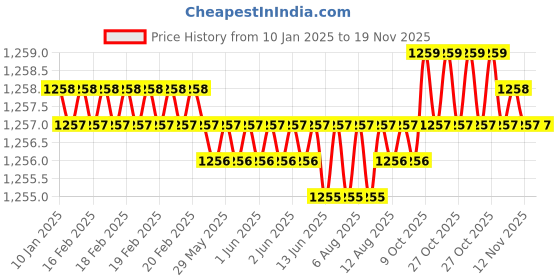 moglix.com Caparo Metric M22x90mm Half Threaded Hex Head Bolts Screw, Grade: 8.8/10.9 (Pack of 10) caparo Price History Graph from 10 Jan 2025 to 18 Nov 2025