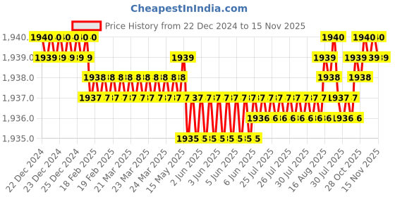 moglix.com Caparo Metric M22x90mm Half Threaded Socket Head Cap Bolt Screw (Pack of 10) caparo Price History Graph from 22 Dec 2024 to 15 Nov 2025