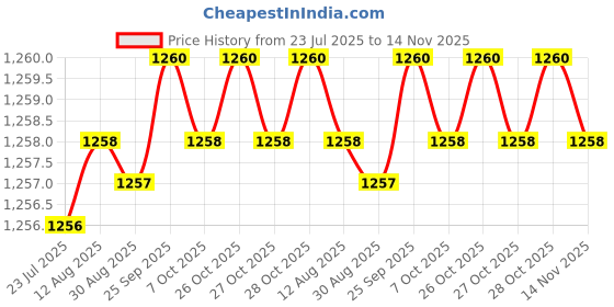 moglix.com Caparo Metric M22x95mm Half Threaded Hex Head Bolts Screw, Grade: 8.8/10.9 (Pack of 10) caparo Price History Graph from 23 Jul 2025 to 14 Nov 2025