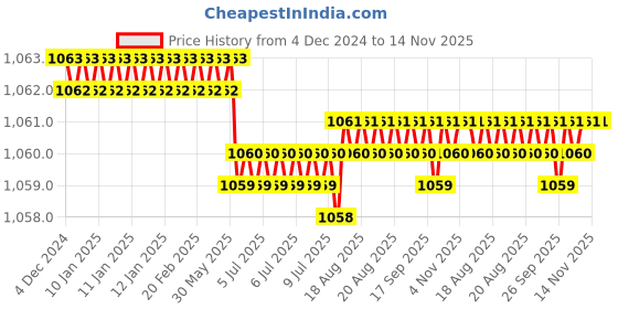 moglix.com Caparo Metric M24x110mm Half Threaded Socket Head Cap Bolt Screw (Pack of 5) caparo Price History Graph from 4 Dec 2024 to 14 Nov 2025