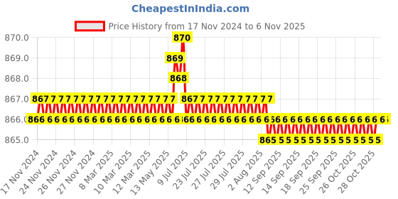 moglix.com Caparo Metric M24x120mm Half Threaded Hex Head Bolts Screw, Grade: 8.8/10.9 (Pack of 5) caparo Price History Graph from 17 Nov 2024 to 6 Nov 2025