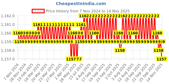 moglix.com Caparo Metric M24x120mm Half Threaded Socket Head Cap Bolt Screw (Pack of 5) caparo Price History Graph from 7 Nov 2024 to 14 Nov 2025