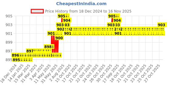 moglix.com Caparo Metric M24x125mm Half Threaded Hex Head Bolts Screw, Grade: 8.8/10.9 (Pack of 5) caparo Price History Graph from 18 Dec 2024 to 15 Nov 2025