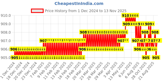 moglix.com Caparo Metric M24x130mm Half Threaded Hex Head Bolts Screw, Grade: 8.8/10.9 (Pack of 5) caparo Price History Graph from 1 Dec 2024 to 13 Nov 2025