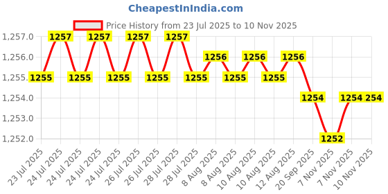moglix.com Caparo Metric M24x130mm Half Threaded Socket Head Cap Bolt Screw (Pack of 5) caparo Price History Graph from 23 Jul 2025 to 10 Nov 2025