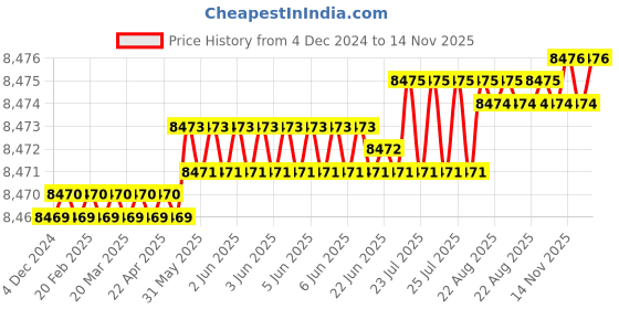 moglix.com Caparo Metric M24x140mm Full Threaded Socket Countersunk Head Cap Screw (Pack of 25) caparo Price History Graph from 4 Dec 2024 to 14 Nov 2025