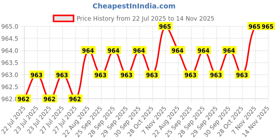 moglix.com Caparo Metric M24x140mm Half Threaded Hex Head Bolts Screw, Grade: 8.8/10.9 (Pack of 5) caparo Price History Graph from 22 Jul 2025 to 14 Nov 2025