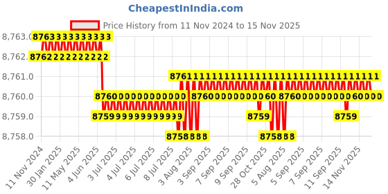 moglix.com Caparo Metric M24x150mm Full Threaded Socket Countersunk Head Cap Screw (Pack of 25) caparo Price History Graph from 11 Nov 2024 to 15 Nov 2025