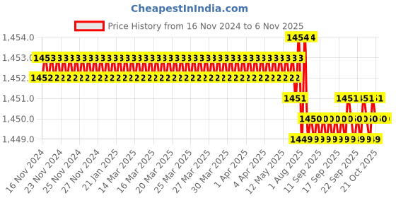 moglix.com Caparo Metric M24x150mm Half Threaded Socket Head Cap Bolt Screw (Pack of 5) caparo Price History Graph from 16 Nov 2024 to 6 Nov 2025
