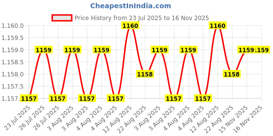 moglix.com Caparo Metric M24x160mm Half Threaded Hex Head Bolts Screw, Grade: 8.8/10.9 (Pack of 5) caparo Price History Graph from 23 Jul 2025 to 15 Nov 2025