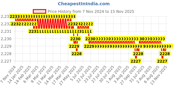 moglix.com Caparo Metric M24x160mm Half Threaded Socket Head Cap Bolt Screw (Pack of 5) caparo Price History Graph from 7 Nov 2024 to 14 Nov 2025