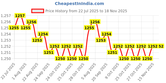 moglix.com Caparo Metric M24x180mm Half Threaded Hex Head Bolts Screw, Grade: 8.8/10.9 (Pack of 5) caparo Price History Graph from 22 Jul 2025 to 18 Nov 2025