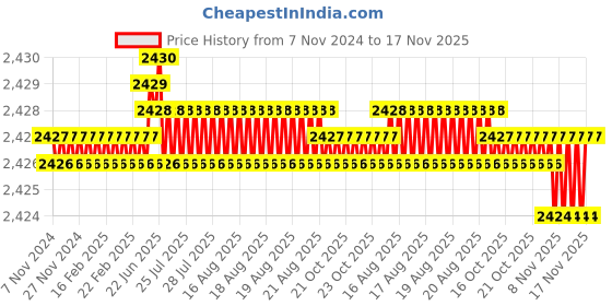 moglix.com Caparo Metric M24x180mm Half Threaded Socket Head Cap Bolt Screw (Pack of 5) caparo Price History Graph from 7 Nov 2024 to 16 Nov 2025
