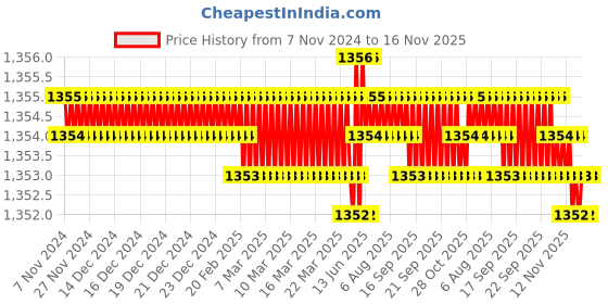 moglix.com Caparo Metric M24x200mm Half Threaded Hex Head Bolts Screw, Grade: 8.8/10.9 (Pack of 5) caparo Price History Graph from 7 Nov 2024 to 16 Nov 2025