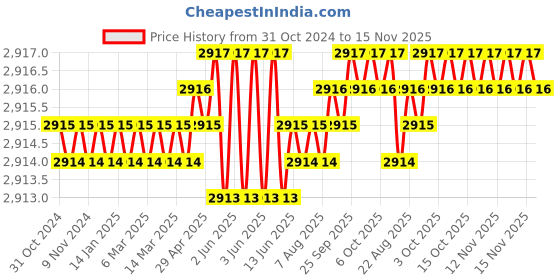 moglix.com Caparo Metric M24x240mm Half Threaded Socket Head Cap Bolt Screw (Pack of 5) caparo Price History Graph from 31 Oct 2024 to 15 Nov 2025