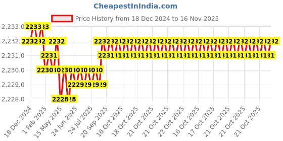 moglix.com Caparo Metric M24x250mm Half Threaded Hex Head Bolts Screw, Grade: 8.8/10.9 (Pack of 5) caparo Price History Graph from 18 Dec 2024 to 16 Nov 2025