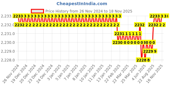 moglix.com Caparo Metric M24x260mm Half Threaded Hex Head Bolts Screw, Grade: 8.8/10.9 (Pack of 5) caparo Price History Graph from 26 Nov 2024 to 17 Nov 2025