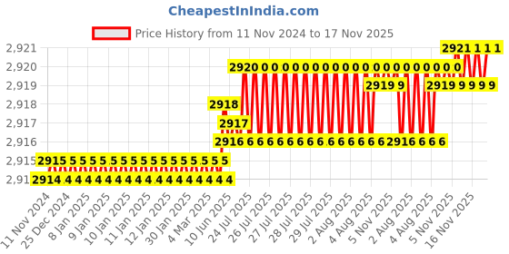 moglix.com Caparo Metric M24x260mm Half Threaded Socket Head Cap Bolt Screw (Pack of 5) caparo Price History Graph from 11 Nov 2024 to 17 Nov 2025