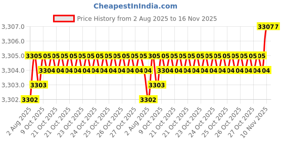moglix.com Caparo Metric M24x300mm Half Threaded Hex Head Bolts Screw, Grade: 8.8/10.9 (Pack of 5) caparo Price History Graph from 2 Aug 2025 to 16 Nov 2025