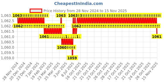moglix.com Caparo Metric M24x50mm Full Threaded Hex Head Bolts Screw, Grade: 8.8/10.9 (Pack of 10) caparo Price History Graph from 28 Nov 2024 to 15 Nov 2025