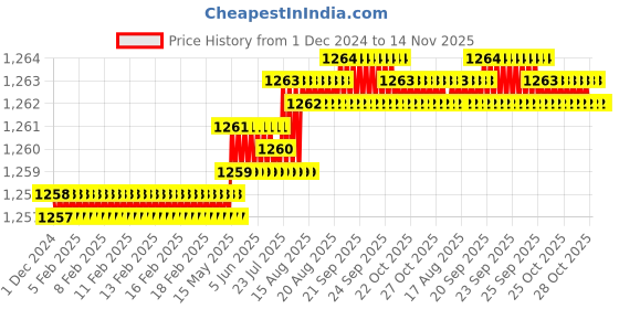 moglix.com Caparo Metric M24x50mm Full Threaded Socket Head Cap Bolt Screw (Pack of 10) caparo Price History Graph from 1 Dec 2024 to 14 Nov 2025