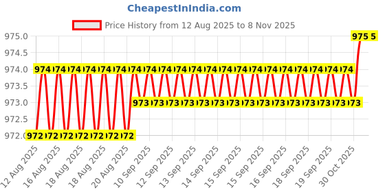 moglix.com Caparo Metric M24x55mm Full Threaded Hex Head Bolts Screw, Grade: 8.8/10.9 (Pack of 10) caparo Price History Graph from 12 Aug 2025 to 7 Nov 2025