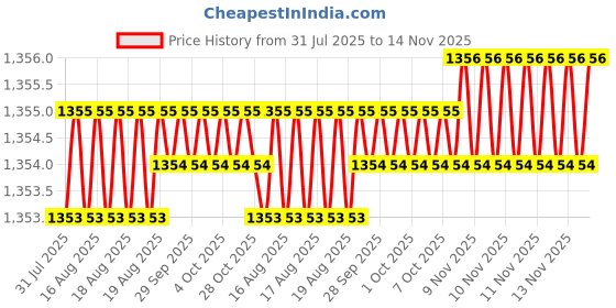moglix.com Caparo Metric M24x55mm Full Threaded Socket Head Cap Bolt Screw (Pack of 10) caparo Price History Graph from 31 Jul 2025 to 13 Nov 2025