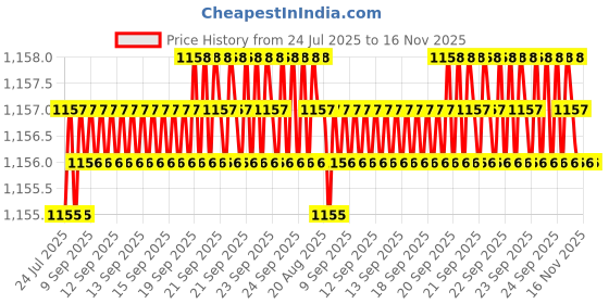 moglix.com Caparo Metric M24x60mm Full Threaded Hex Head Bolts Screw, Grade: 8.8/10.9 (Pack of 10) caparo Price History Graph from 24 Jul 2025 to 16 Nov 2025