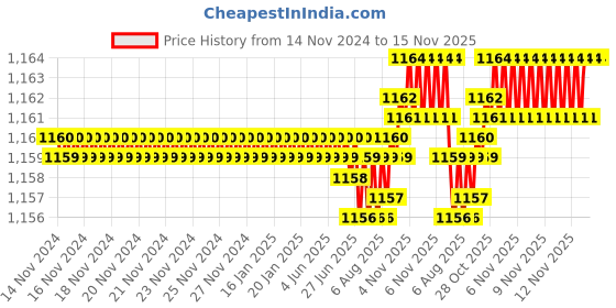 moglix.com Caparo Metric M24x65mm Full Threaded Hex Head Bolts Screw, Grade: 8.8/10.9 (Pack of 10) caparo Price History Graph from 14 Nov 2024 to 14 Nov 2025