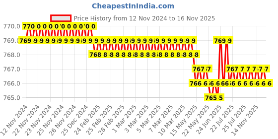 moglix.com Caparo Metric M24x70mm Full Threaded Socket Head Cap Bolt Screw (Pack of 5) caparo Price History Graph from 12 Nov 2024 to 15 Nov 2025