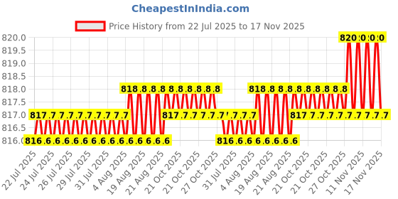 moglix.com Caparo Metric M24x75mm Full Threaded Socket Head Cap Bolt Screw (Pack of 5) caparo Price History Graph from 22 Jul 2025 to 17 Nov 2025