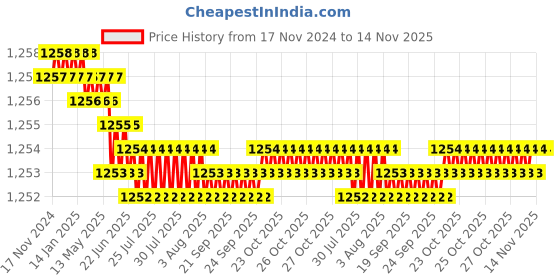 moglix.com Caparo Metric M24x75mm Half Threaded Hex Head Bolts Screw, Grade: 8.8/10.9 (Pack of 10) caparo Price History Graph from 17 Nov 2024 to 14 Nov 2025
