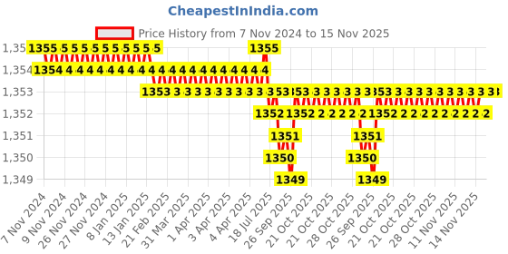 moglix.com Caparo Metric M24x80mm Half Threaded Hex Head Bolts Screw, Grade: 8.8/10.9 (Pack of 10) caparo Price History Graph from 7 Nov 2024 to 14 Nov 2025