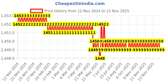 moglix.com Caparo Metric M24x85mm Half Threaded Hex Head Bolts Screw, Grade: 8.8/10.9 (Pack of 10) caparo Price History Graph from 12 Nov 2024 to 14 Nov 2025