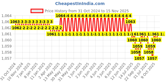 moglix.com Caparo Metric M24x85mm Half Threaded Socket Head Cap Bolt Screw (Pack of 5) caparo Price History Graph from 31 Oct 2024 to 14 Nov 2025