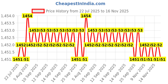 moglix.com Caparo Metric M24x90mm Half Threaded Hex Head Bolts Screw, Grade: 8.8/10.9 (Pack of 10) caparo Price History Graph from 22 Jul 2025 to 16 Nov 2025