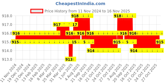 moglix.com Caparo Metric M24x90mm Half Threaded Socket Head Cap Bolt Screw (Pack of 5) caparo Price History Graph from 11 Nov 2024 to 16 Nov 2025