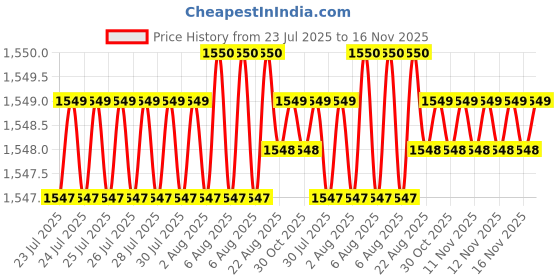 moglix.com Caparo Metric M24x95mm Half Threaded Hex Head Bolts Screw, Grade: 8.8/10.9 (Pack of 10) caparo Price History Graph from 23 Jul 2025 to 16 Nov 2025