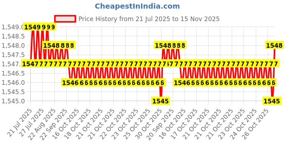moglix.com Caparo Metric M27x100mm Half Threaded Hex Head Bolts Screw, Grade: 8.8/10.9 (Pack of 5) caparo Price History Graph from 21 Jul 2025 to 15 Nov 2025
