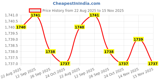 moglix.com Caparo Metric M27x100mm Half Threaded Socket Head Cap Bolt Screw (Pack of 5) caparo Price History Graph from 22 Aug 2025 to 15 Nov 2025