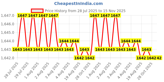 moglix.com Caparo Metric M27x110mm Half Threaded Hex Head Bolts Screw, Grade: 8.8/10.9 (Pack of 5) caparo Price History Graph from 28 Jul 2025 to 15 Nov 2025