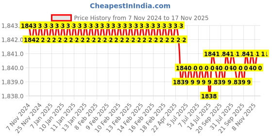 moglix.com Caparo Metric M27x110mm Half Threaded Socket Head Cap Bolt Screw (Pack of 5) caparo Price History Graph from 7 Nov 2024 to 16 Nov 2025
