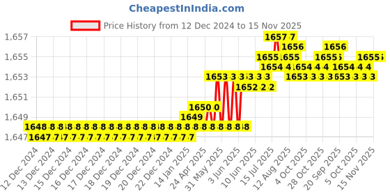 moglix.com Caparo Metric M27x120mm Half Threaded Hex Head Bolts Screw, Grade: 8.8/10.9 (Pack of 5) caparo Price History Graph from 12 Dec 2024 to 15 Nov 2025