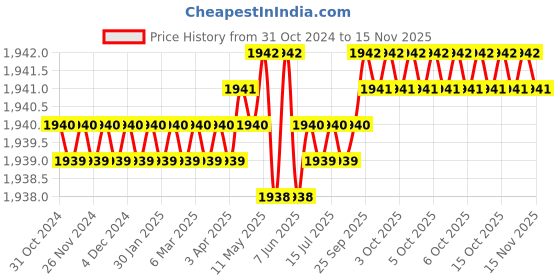 moglix.com Caparo Metric M27x120mm Half Threaded Socket Head Cap Bolt Screw (Pack of 5) caparo Price History Graph from 31 Oct 2024 to 15 Nov 2025