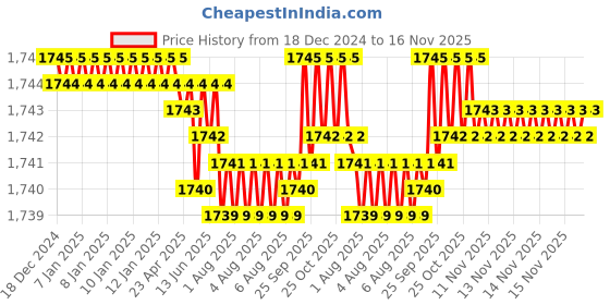 moglix.com Caparo Metric M27x130mm Half Threaded Hex Head Bolts Screw, Grade: 8.8/10.9 (Pack of 5) caparo Price History Graph from 18 Dec 2024 to 15 Nov 2025