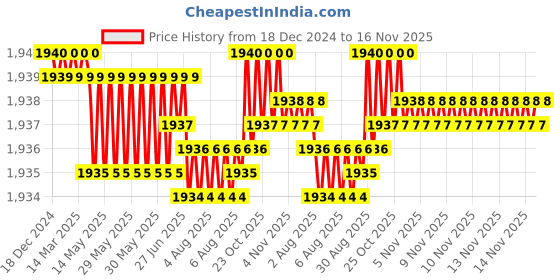 moglix.com Caparo Metric M27x130mm Half Threaded Socket Head Cap Bolt Screw (Pack of 5) caparo Price History Graph from 18 Dec 2024 to 16 Nov 2025