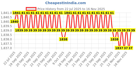 moglix.com Caparo Metric M27x140mm Half Threaded Hex Head Bolts Screw, Grade: 8.8/10.9 (Pack of 5) caparo Price History Graph from 22 Jul 2025 to 16 Nov 2025