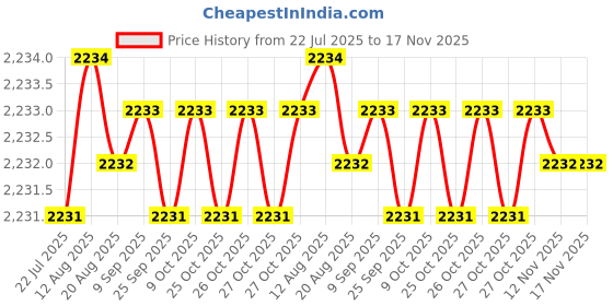 moglix.com Caparo Metric M27x140mm Half Threaded Socket Head Cap Bolt Screw (Pack of 5) caparo Price History Graph from 22 Jul 2025 to 16 Nov 2025
