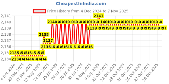 moglix.com Caparo Metric M27x160mm Half Threaded Hex Head Bolts Screw, Grade: 8.8/10.9 (Pack of 5) caparo Price History Graph from 4 Dec 2024 to 6 Nov 2025